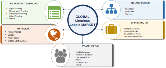 Linerless Labels Market 2018 Study And Analysis Research Report Forecast To 2023